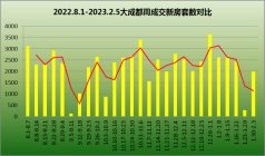 成都楼市春节后第一周：预售很少，成交回升！