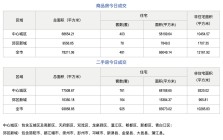 市场成交|2月6日成都成交新房481套，二手房925套