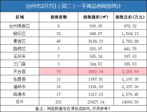 02月07日台州房产交易数据：台州市销售201套