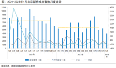 北京涨价业主越来越多