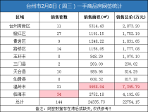 02月08日台州房产交易数据：台州市销售144套