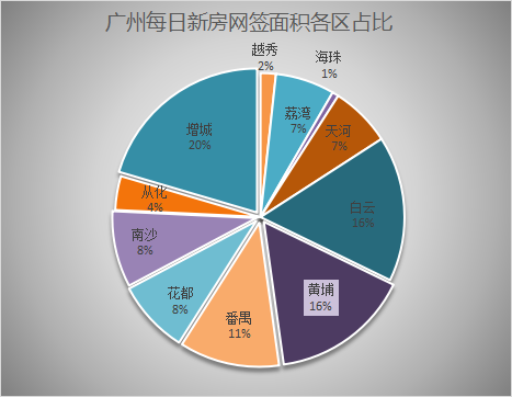 2月8日广州新房网签118套，增城以25套成功夺回榜首之位！