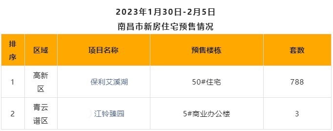 南昌新房,新房成交榜,南昌新房住宅成交