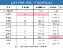 02月09日台州房产交易数据：台州市销售150套