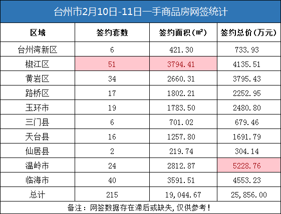 02月10-11日台州房产交易数据：台州市销售215套