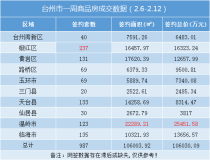 台州楼市周报（2.6-2.12）：卖房超10亿！