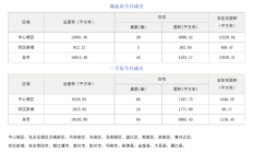 市场成交|2月11日成都成交新房44套，二手房84套