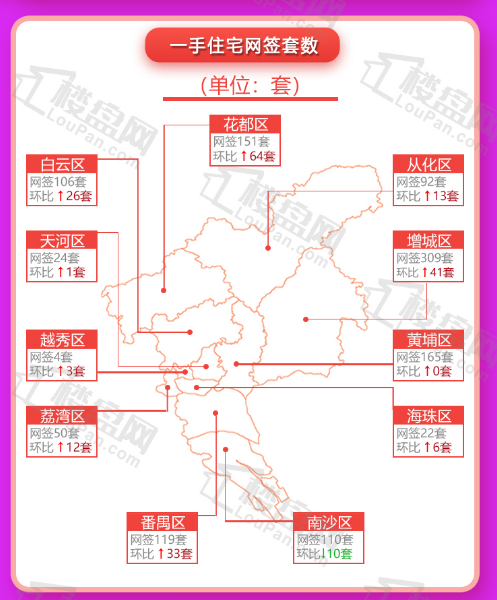 增城稳居榜首宝座！本周广州新房网签1152套，同比上升57.38%！