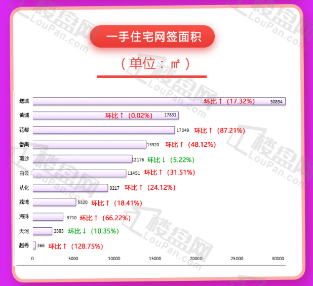 增城稳居榜首宝座！本周广州新房网签1152套，同比上升57.38%！