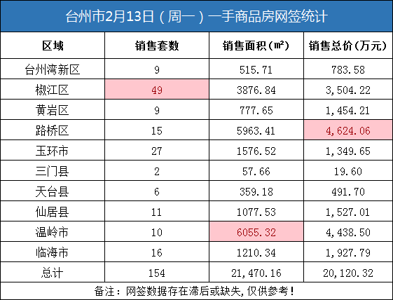 02月13日台州房产交易数据：台州市销售154套