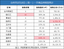 02月13日台州房产交易数据：台州市销售154套