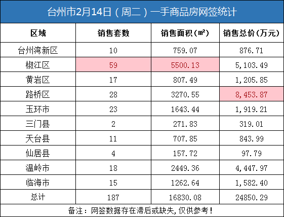 02月14日台州房产交易数据：台州市销售187套
