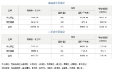 市场成交|2月14日成都成交新房574套，二手房872套