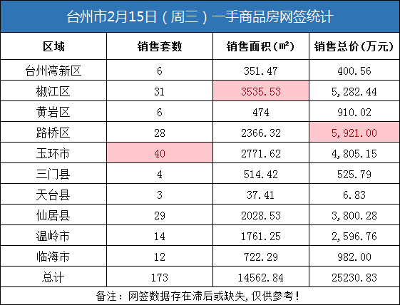02月15日台州房产交易数据：台州市销售173套
