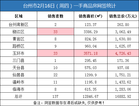 02月16日台州房产交易数据：台州市销售137套