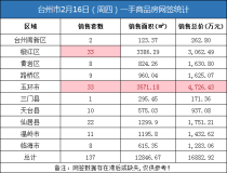 02月16日台州房产交易数据：台州市销售137套