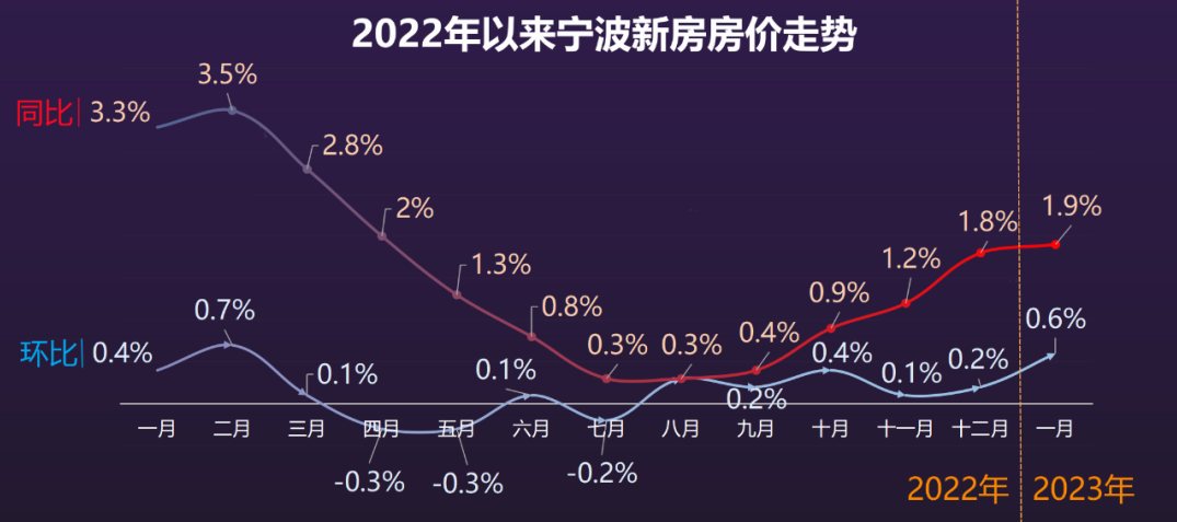 宁波房价