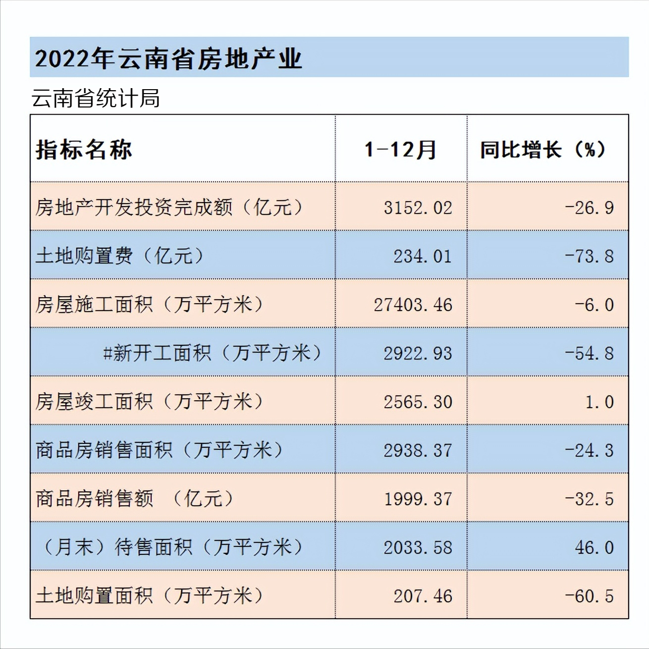 2022年的云南房地产，商品房销售面积同比减24%，库存面积攀升46%