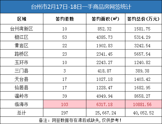 02月17-18日台州房产交易数据：台州市销售297套