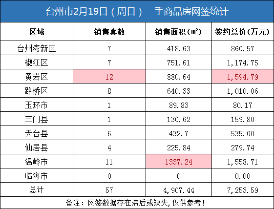 02月19日台州房产交易数据：台州市销售57套