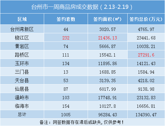 环涨26.75%！台州楼市周报（2.13-2.19）：卖房超13亿！