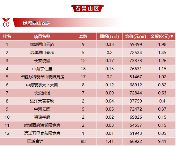 2023 年北京石景山新盘{人气}{成交}{关注}排名榜.png