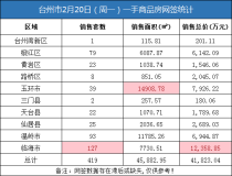 02月20日台州房产交易数据：台州市销售419套