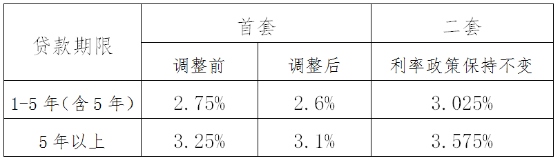 宁波公积金贷款利率