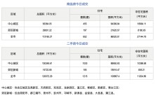 市场成交|2月20日成都成交新房652套，二手房1215套