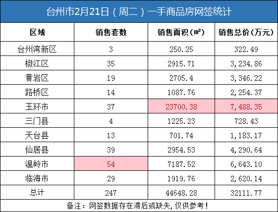 02月21日台州房产交易数据：台州市销售247套