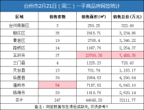 02月21日台州房产交易数据：台州市销售247套