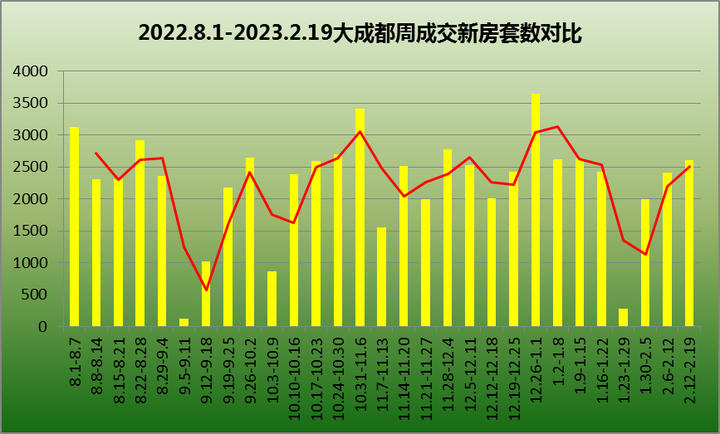 上周成都二手房成交496bsport体育0套创下了近五年的新纪录！(图1)