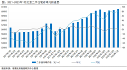 二手房价格继续上扬，涨价业主数量增加