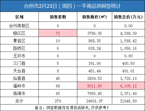 02月23日台州房产交易数据：台州市销售279套