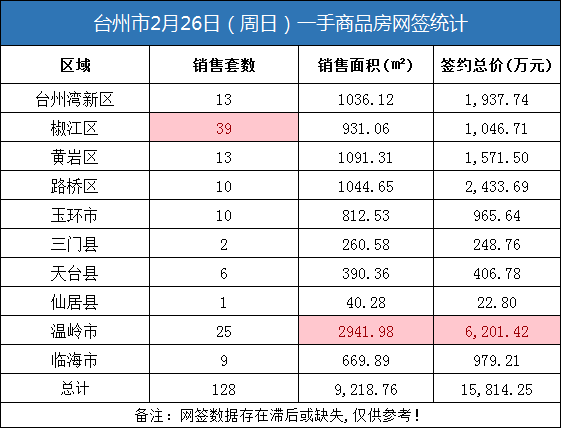 02月26日台州房产交易数据：台州市销售128套