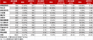 内蒙古房地产周报,鄂尔多斯成交618套