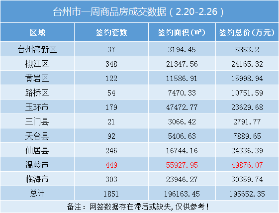 环涨45.58%！台州楼市周报（2.20-2.26）：卖房超19亿！