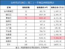 02月28日台州房产交易数据：台州市销售245套