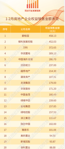 2023年1-2月房地产企业销售表现