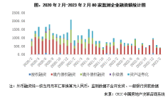 房地产融资继续筑底 财务困难房企仍较难获得支持