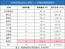 03月12日台州房产交易数据：台州市销售78套
