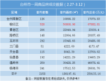 台州楼市双周报（2.27-3.12）：卖房超25亿！