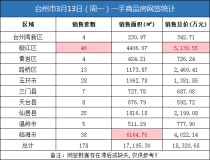 03月13日台州房产交易数据：台州市销售178套