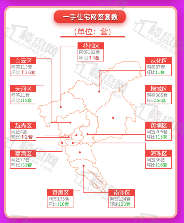增城再次冲击榜首成功 ！本周广州新房网签1399套，网签面积150627㎡。