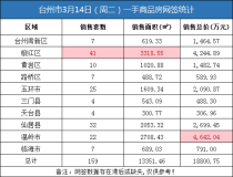 03月14日台州房产交易数据：台州市销售159套
