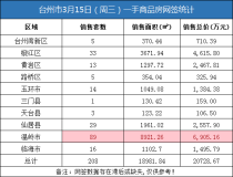 03月15日台州房产交易数据：台州市销售208套