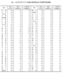 2月70城房价公布：55城环比上涨，昆明涨幅0.9%