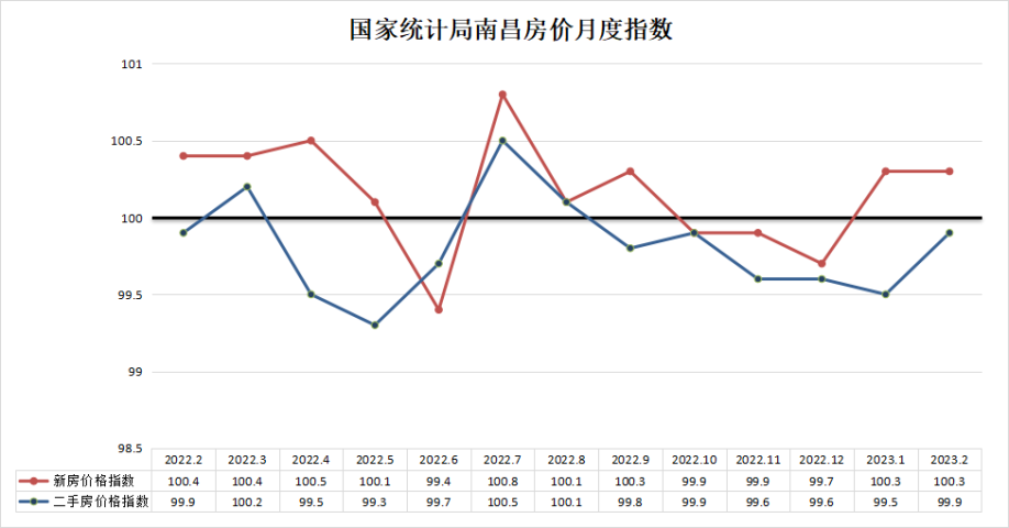 2月新房房价,南昌2月房价,二手房房价涨跌