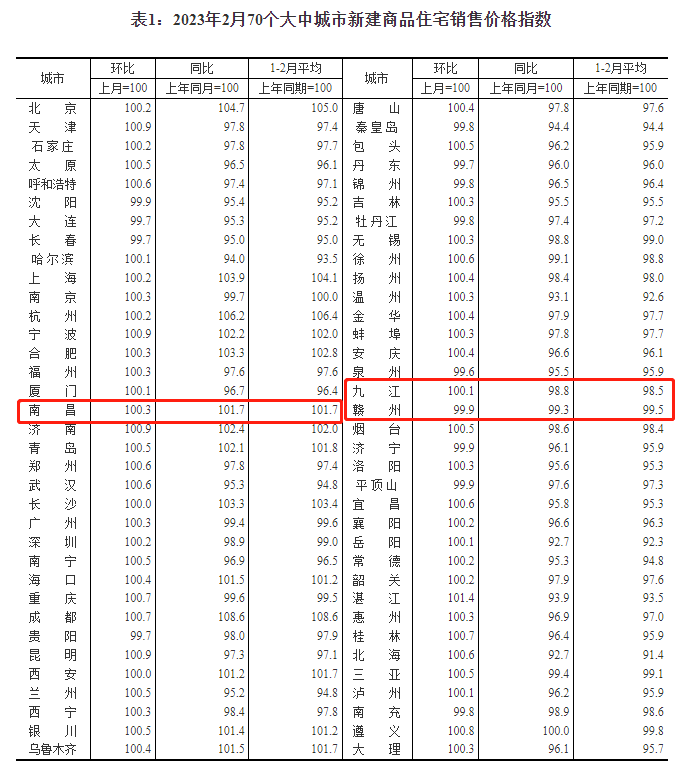 2月新房房价,南昌2月房价,二手房房价涨跌