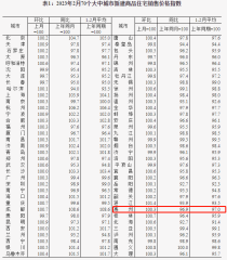 70城房价总体上升，惠州终结六连跌，环比上涨0.3%！